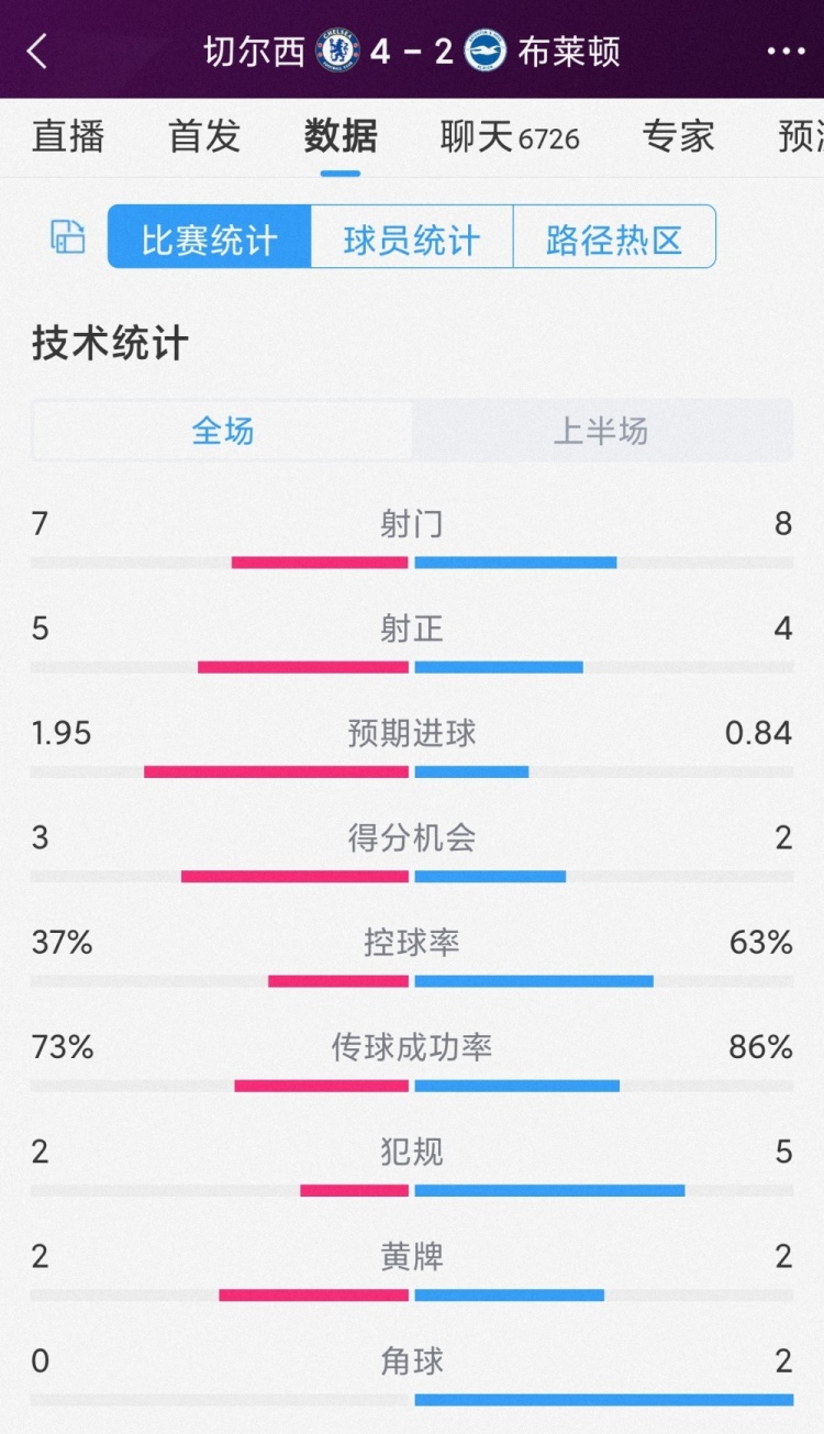 進(jìn)球大戰(zhàn)&個(gè)人表演！切爾西vs布萊頓半場(chǎng)數(shù)據(jù)：射門7-8，射正5-4