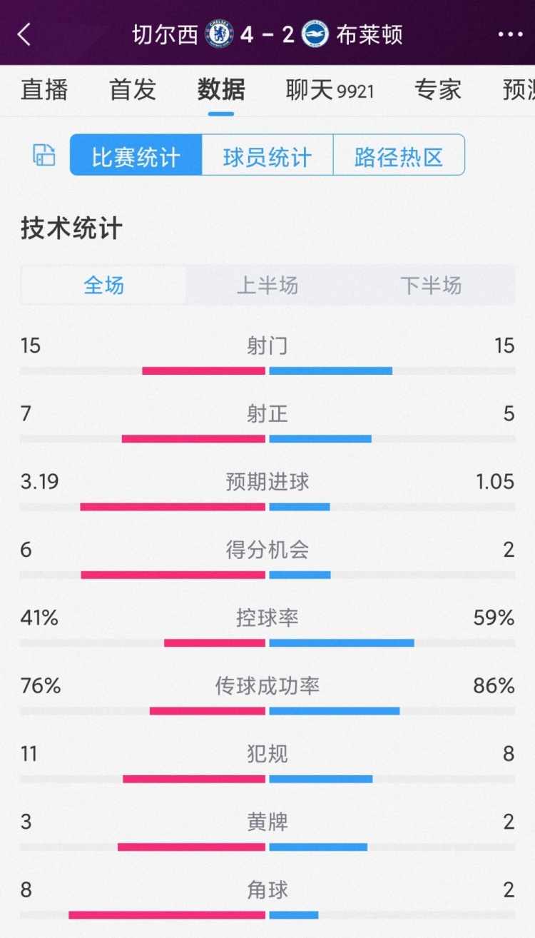 半場(chǎng)6球，切爾西4-2布萊頓全場(chǎng)數(shù)據(jù)：射門15-15，射正7-5