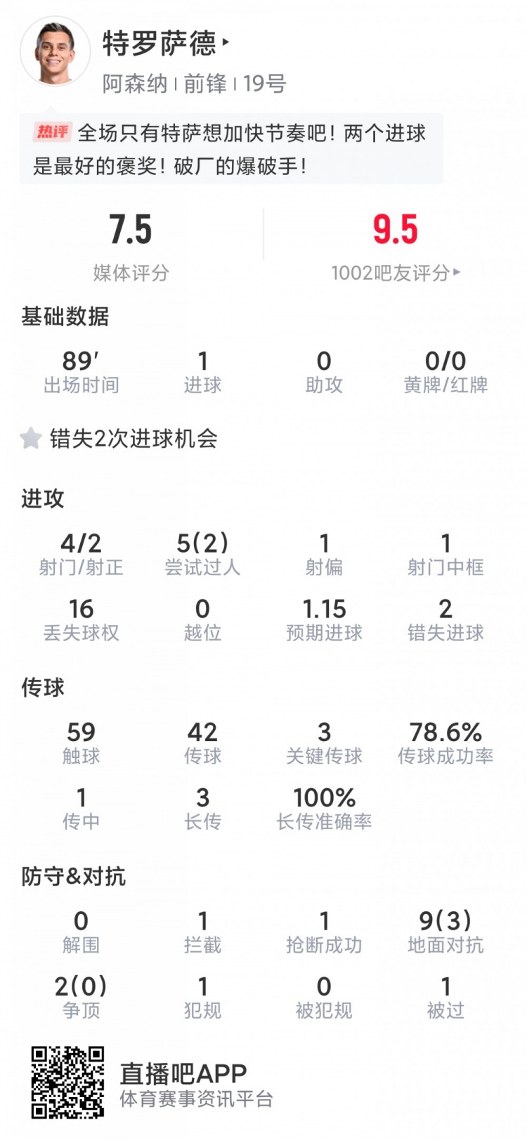 絕殺英雄！特羅薩德本場數(shù)據(jù)：1進(jìn)球+造烏龍，4射2正，2次失良機