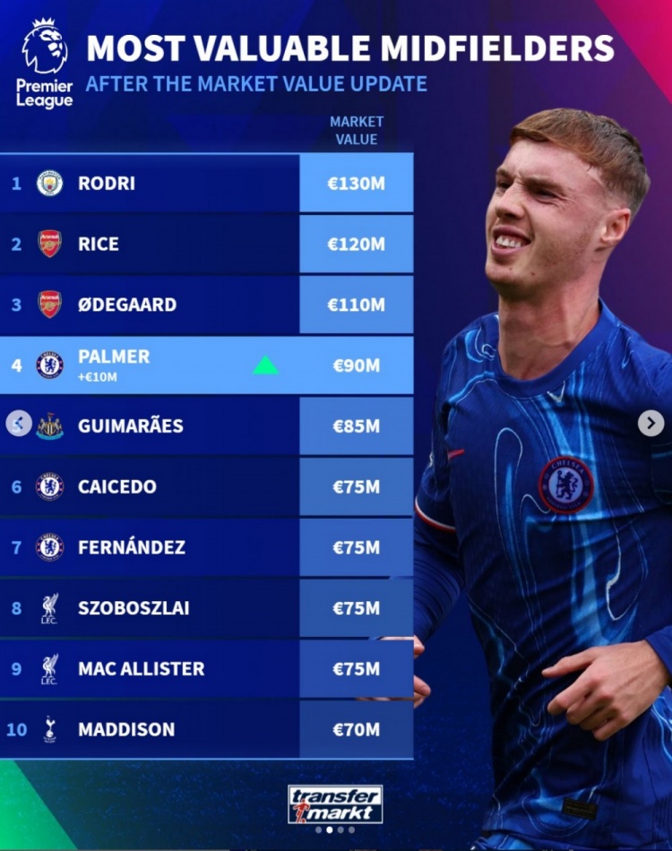 德轉列英超中場身價榜：羅德里1.3億歐居首，賴斯、厄德高在列