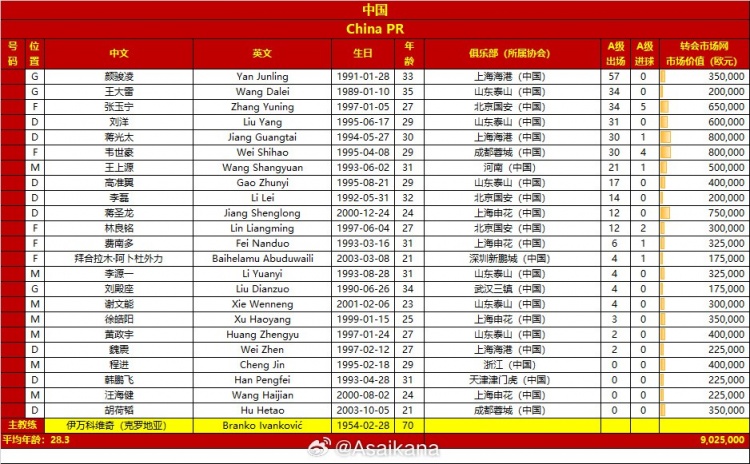 世界杯預(yù)選賽中國(guó)、澳大利亞國(guó)家隊(duì)本比賽日集訓(xùn)大名單