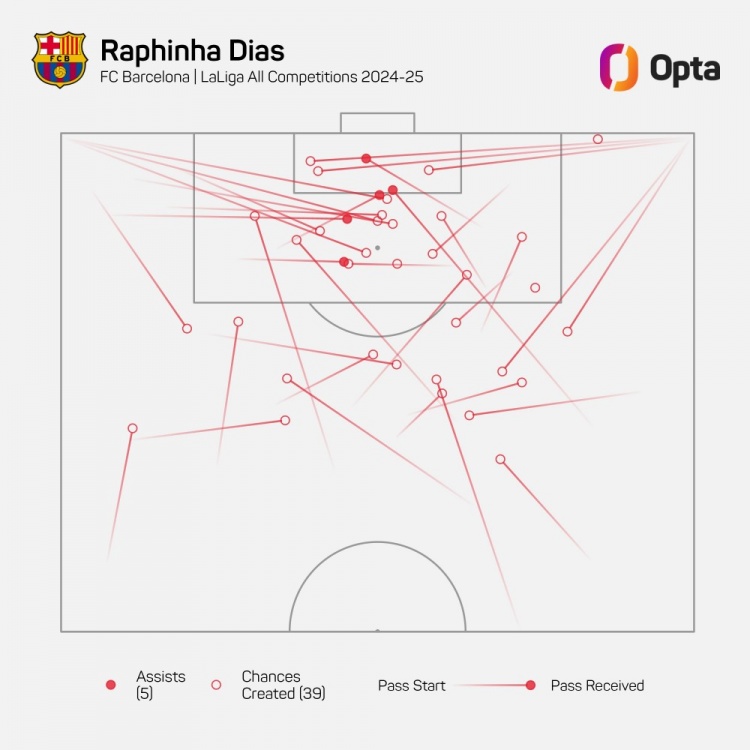 拉菲尼亞本賽季為巴薩各賽事創(chuàng)造39次進(jìn)球機(jī)會(huì)，歐洲五大聯(lián)賽居首