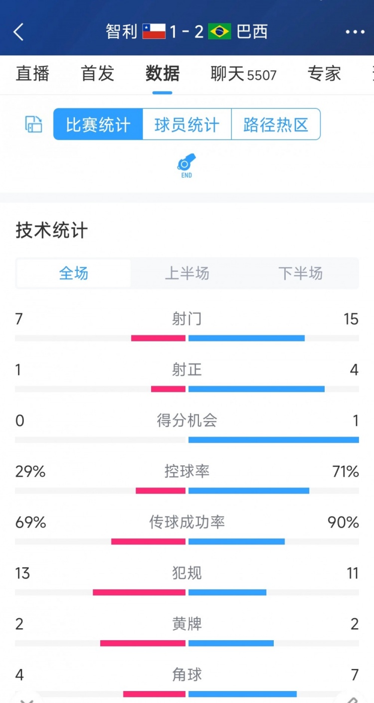 逆轉(zhuǎn)險勝！巴西2-1智利全場數(shù)據(jù)：射門15-7，射正4-1