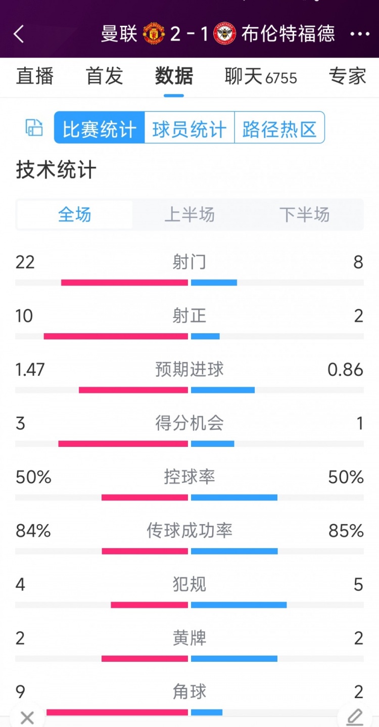 逆轉(zhuǎn)取勝！曼聯(lián)2-1布倫特福德全場(chǎng)數(shù)據(jù)：射門22-8，射正10-2