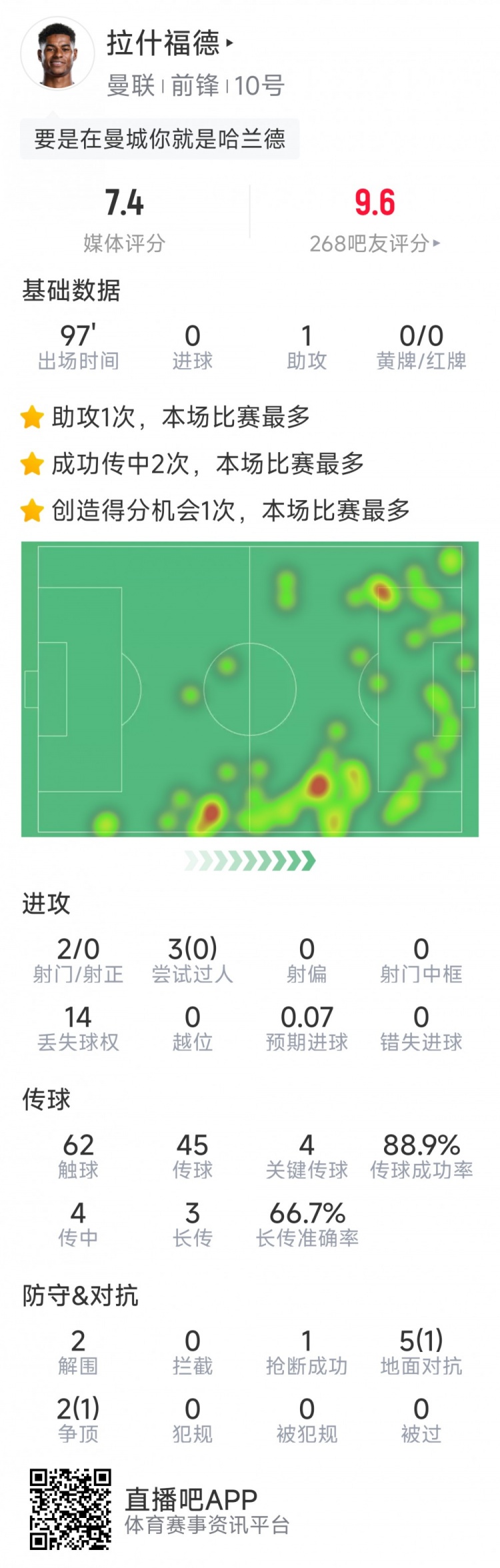 拉什福德本場數(shù)據(jù)：1次助攻，2射0正，4次關鍵傳球，評分7.4分