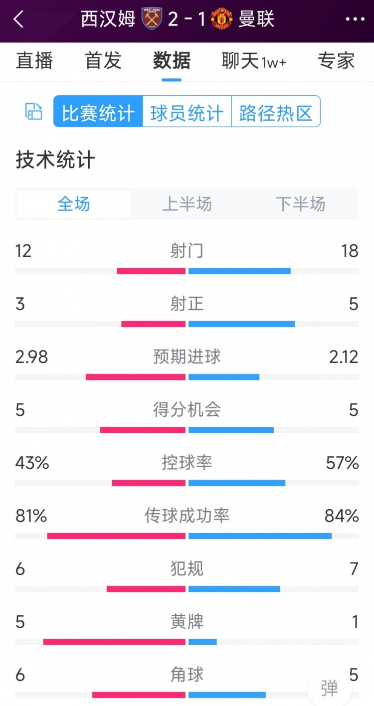 曼聯(lián)1-2西漢姆全場(chǎng)數(shù)據(jù)：射門18-12，射正5-3，得分機(jī)會(huì)5-5