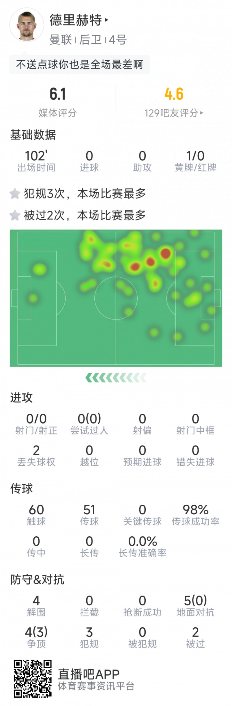 德里赫特本場數(shù)據(jù)：1次送點，5次地面對抗0成功，評分全場最低