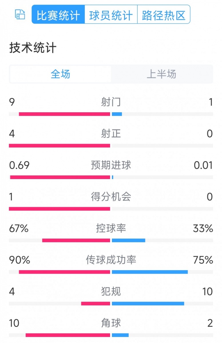 皇馬兩球領先！皇馬vs奧薩蘇納半場數(shù)據(jù)：射門9-1，射正4-0