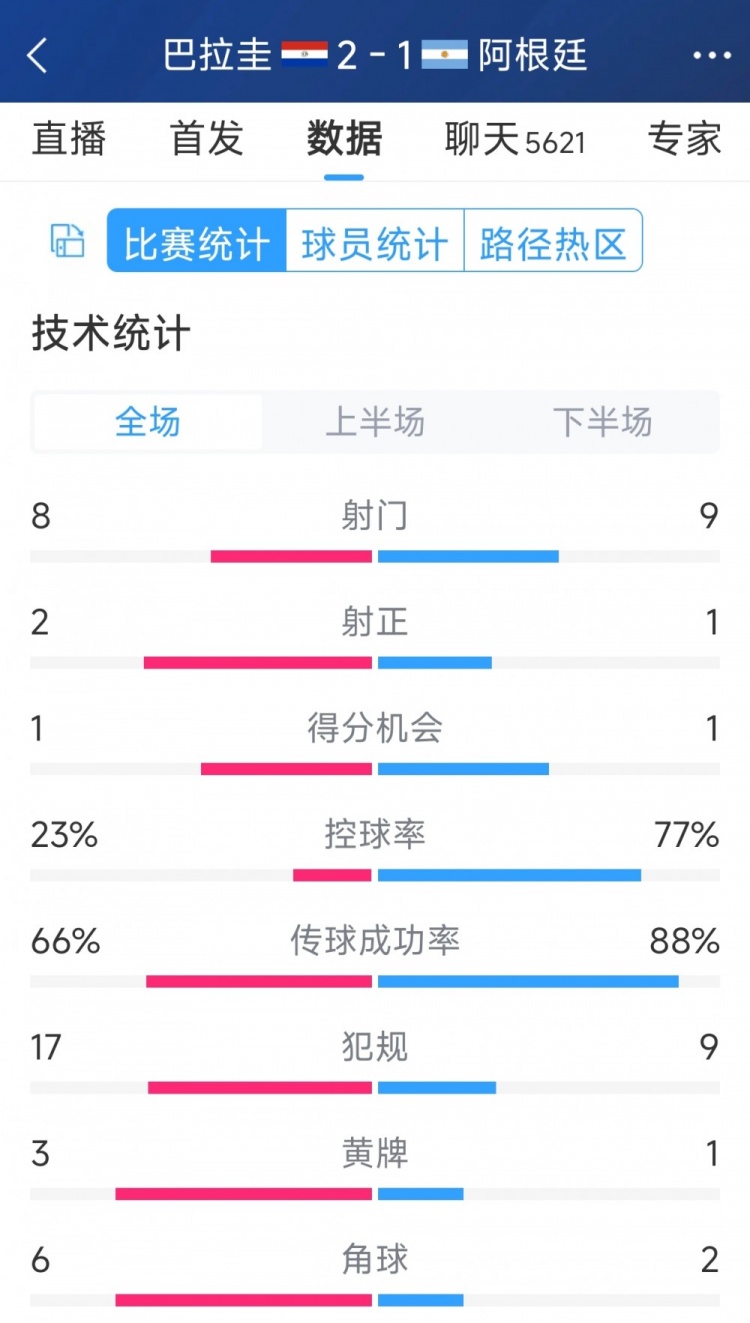 阿根廷1-2巴拉圭全場(chǎng)數(shù)據(jù)：射門9-8，射正1-2，阿根廷控球率77%