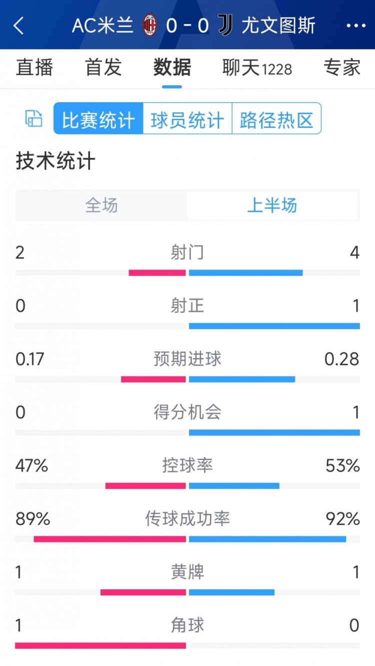 半場(chǎng)互交白卷，AC米蘭vs尤文半場(chǎng)數(shù)據(jù)：射門2-4，射正0-1