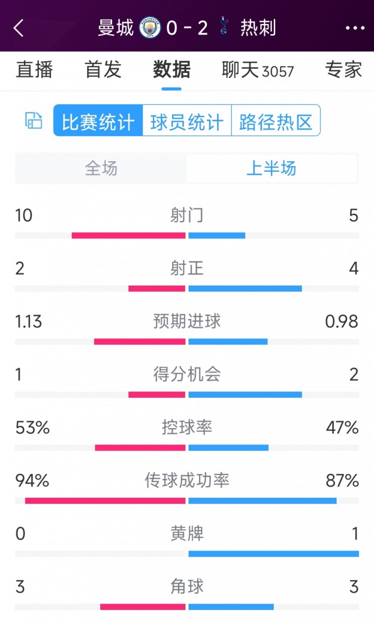 熱刺半場兩球領(lǐng)先！曼城vs熱刺半場數(shù)據(jù)：射門10-5，射正2-4