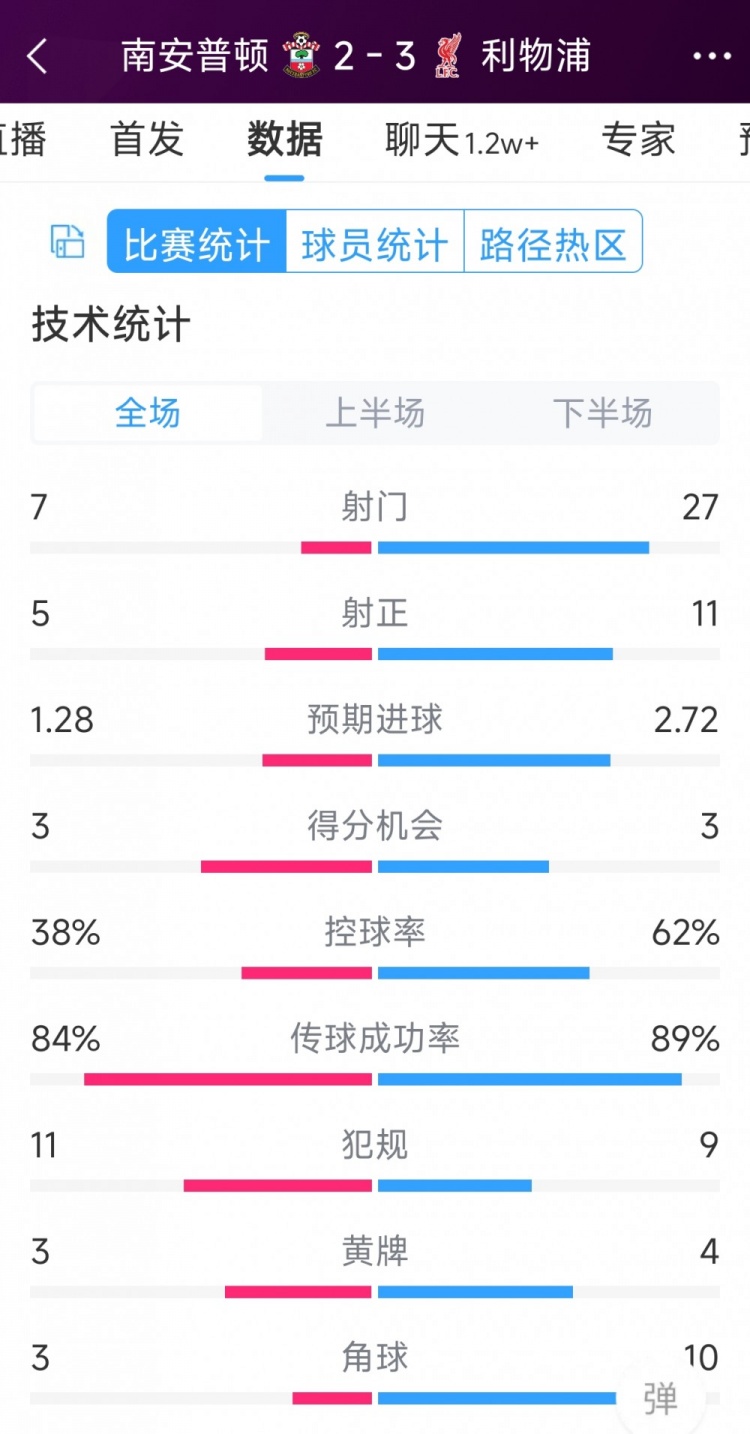 有驚無(wú)險(xiǎn)！利物浦3-2南安普頓全場(chǎng)數(shù)據(jù)：射門27-7，射正11-5